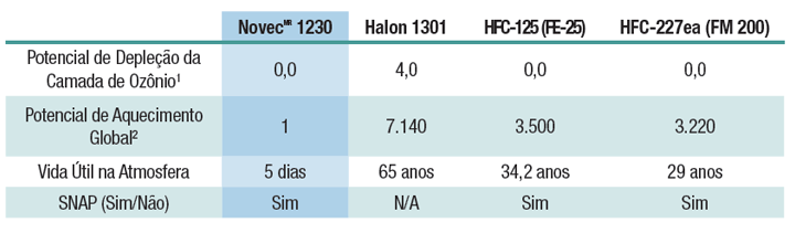 Propriedades Ambientais